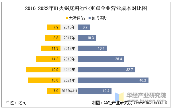 2016-2022年H1火锅底料行业重点企业营业成本对比图