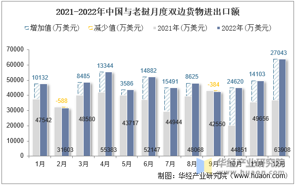 2021-2022年中国与老挝月度双边货物进出口额