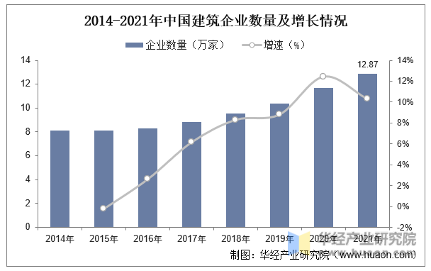 2011-2021年中国建筑企业数量及增长情况
