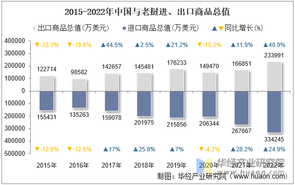 2015-2022年中国与老挝进、出口商品总值