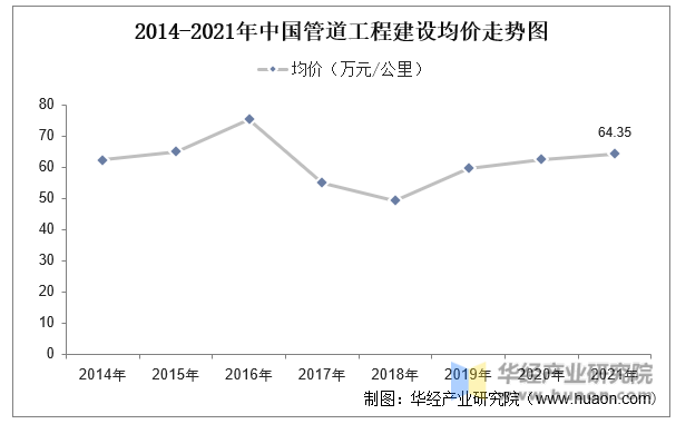 2014-2021年中国管道工程建设均价走势图