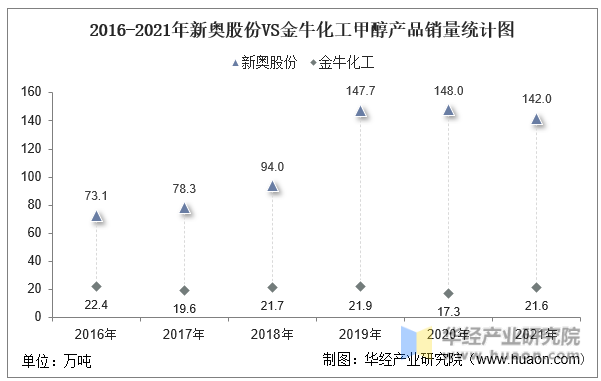 2016-2021年新奥股份VS金牛化工甲醇产品销量统计图