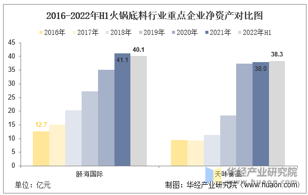 2016-2022年H1火锅底料行业重点企业净资产对比图