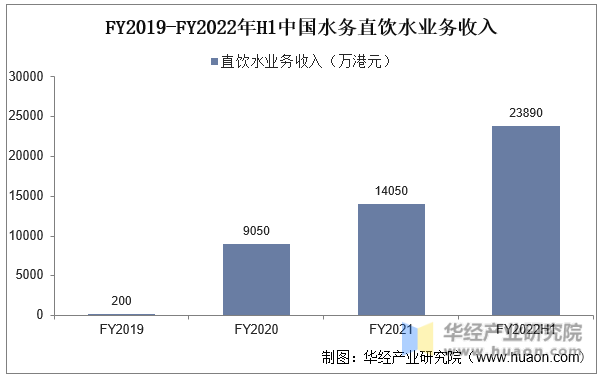 FY2019-FY2022年H1中国水务直饮水业务收入