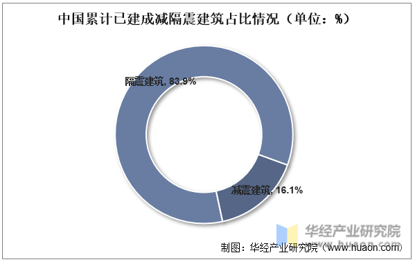 中国累计已建成减隔震建筑占比情况（单位：%）