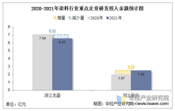 2020-2021年染料行业重点企业研发投入金额统计图