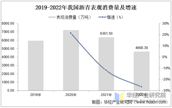 2019-2022年我国沥青表观消费量及增速