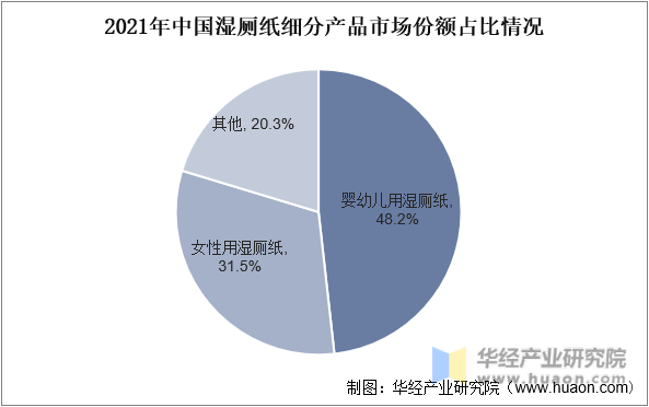 2021年中国湿厕纸细分产品市场份额占比情况