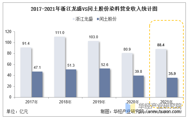 2017-2021年浙江龙盛VS闰土股份染料营业收入统计图