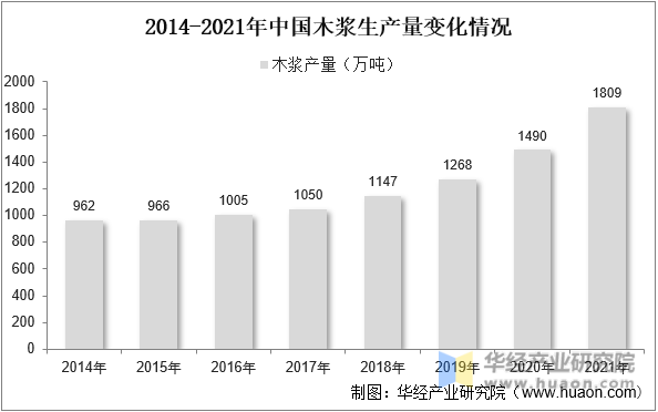2014-2021年中国木浆的生产量变化情况