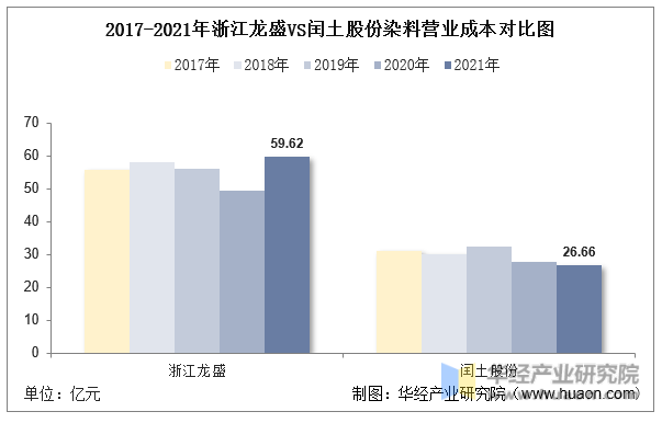 2017-2021年浙江龙盛VS闰土股份染料营业成本对比图