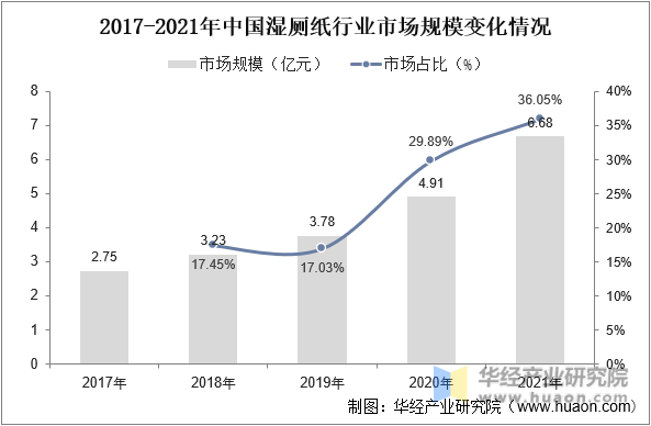 2017-2021年中国湿厕纸行业市场规模变化情况