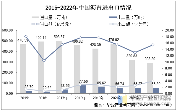 2015-2022年中国沥青进出口情况