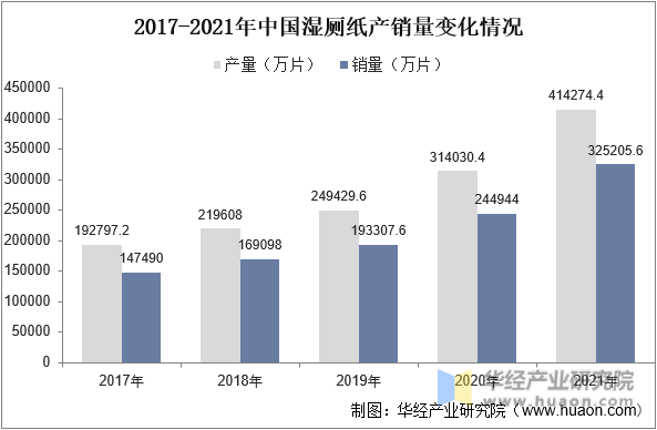 2047-2021年中国湿厕纸产销量变化情况