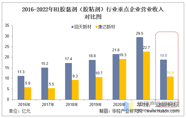 2016-2022年H1胶黏剂（胶粘剂）行业重点企业营业收入对比图