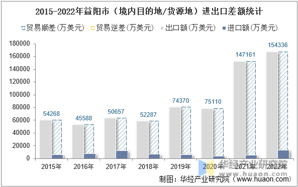 2015-2022年益阳市（境内目的地/货源地）进出口差额统计