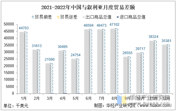 2021-2022年中国与叙利亚月度贸易差额