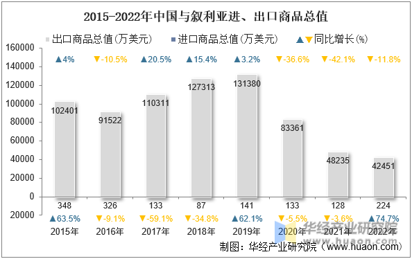 2015-2022年中国与叙利亚进、出口商品总值