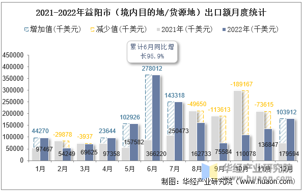2021-2022年益阳市（境内目的地/货源地）出口额月度统计