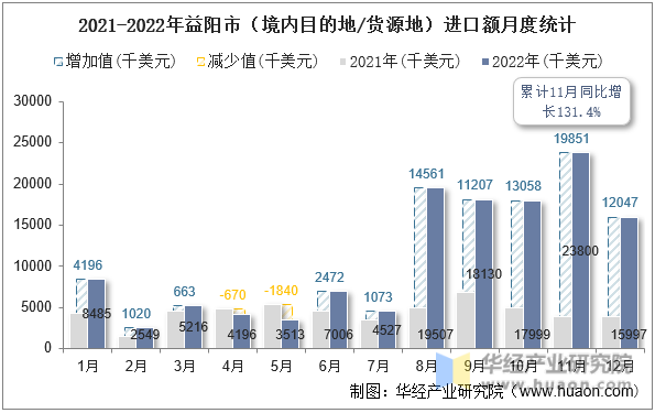 2021-2022年益阳市（境内目的地/货源地）进口额月度统计