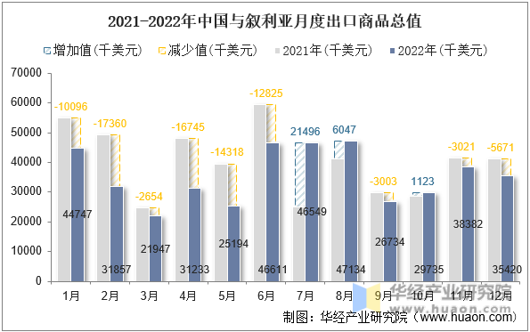 2021-2022年中国与叙利亚月度出口商品总值 2021-2022年中国与叙利亚月度出口商品总值