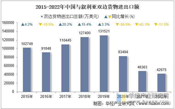 2015-2022年中国与叙利亚双边货物进出口额
