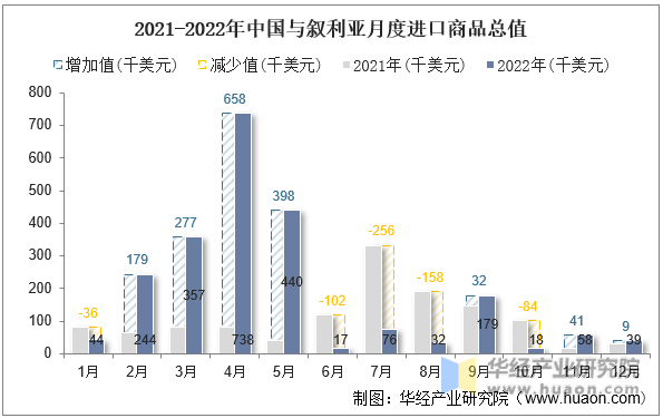 2021-2022年中国与叙利亚月度进口商品总值