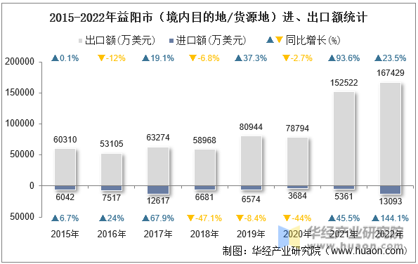 2015-2022年益阳市（境内目的地/货源地）进、出口额统计
