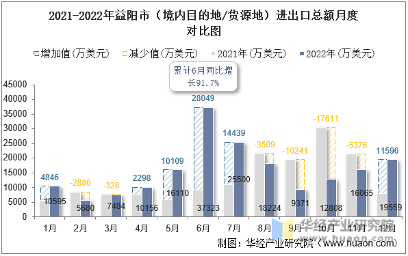2021-2022年益阳市（境内目的地/货源地）进出口总额月度对比图