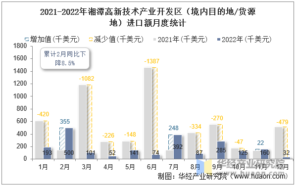 2021-2022年湘潭高新技术产业开发区（境内目的地/货源地）进口额月度统计