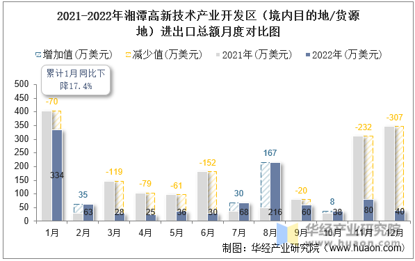 2021-2022年湘潭高新技术产业开发区（境内目的地/货源地）进出口总额月度对比图