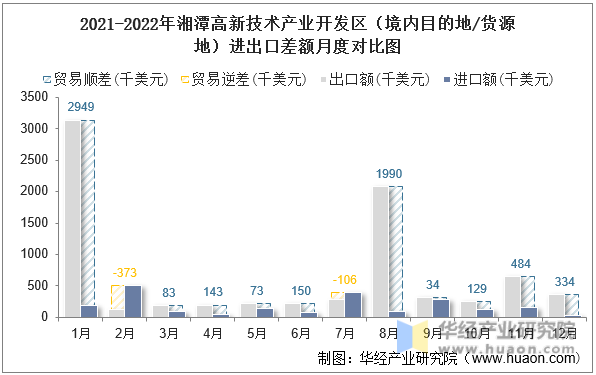 2021-2022年湘潭高新技术产业开发区（境内目的地/货源地）进出口差额月度对比图