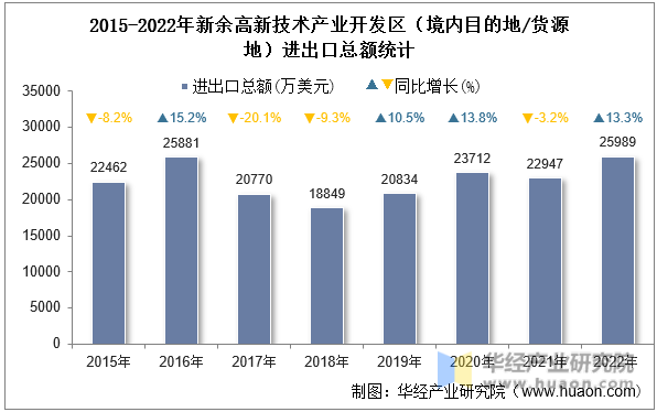 2015-2022年新余高新技术产业开发区（境内目的地/货源地）进出口总额统计