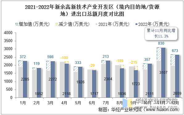 2021-2022年新余高新技术产业开发区（境内目的地/货源地）进出口总额月度对比图