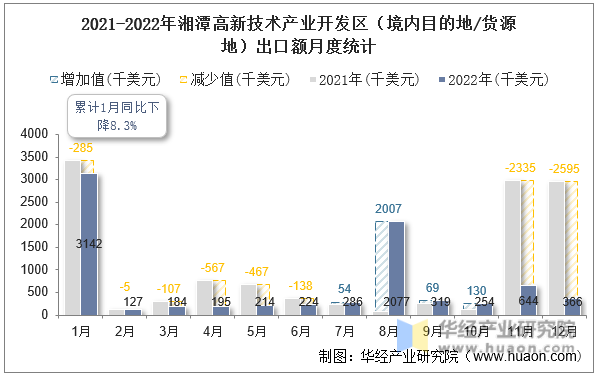2021-2022年湘潭高新技术产业开发区（境内目的地/货源地）出口额月度统计