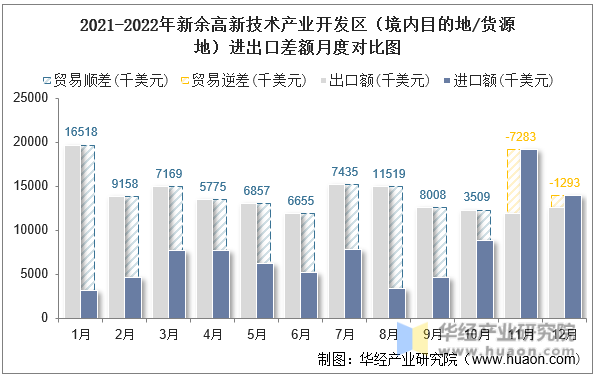 2021-2022年新余高新技术产业开发区（境内目的地/货源地）进出口差额月度对比图