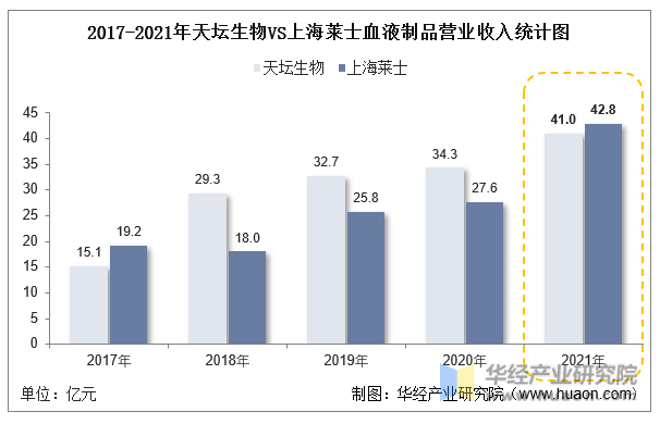 2017-2021年天坛生物VS上海莱士血液制品营业收入统计图