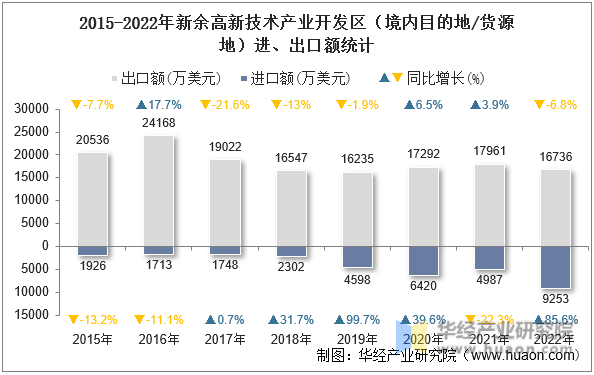 2015-2022年新余高新技术产业开发区（境内目的地/货源地）进、出口额统计