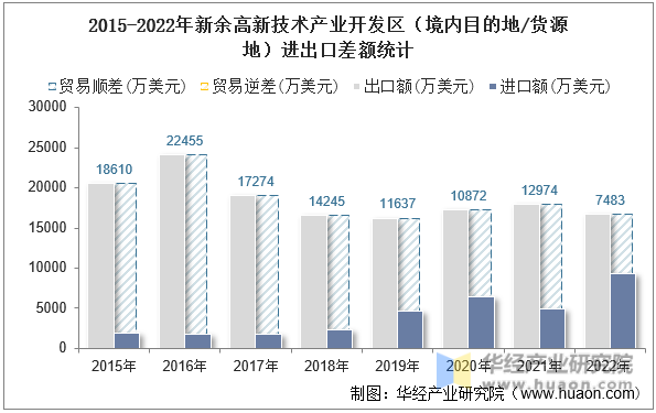 2015-2022年新余高新技术产业开发区（境内目的地/货源地）进出口差额统计