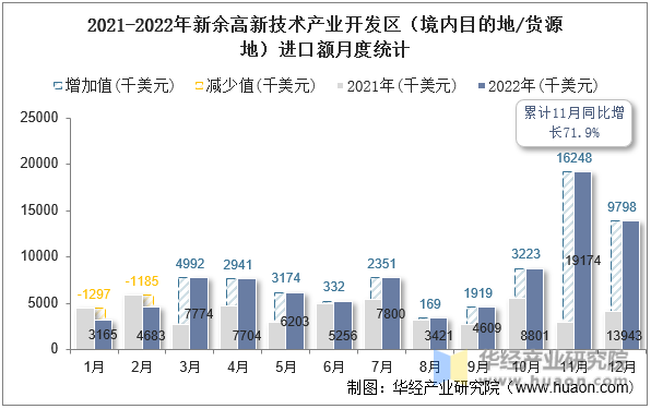2021-2022年新余高新技术产业开发区（境内目的地/货源地）进口额月度统计