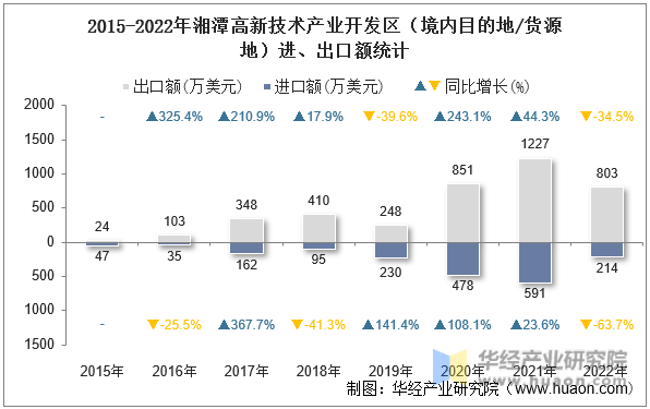 2015-2022年湘潭高新技术产业开发区（境内目的地/货源地）进、出口额统计