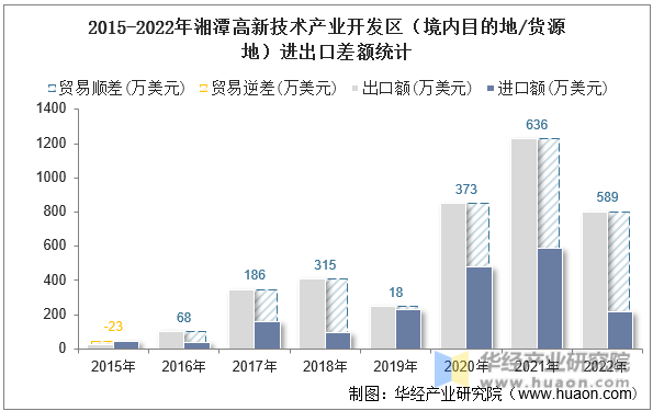 2015-2022年湘潭高新技术产业开发区（境内目的地/货源地）进出口差额统计