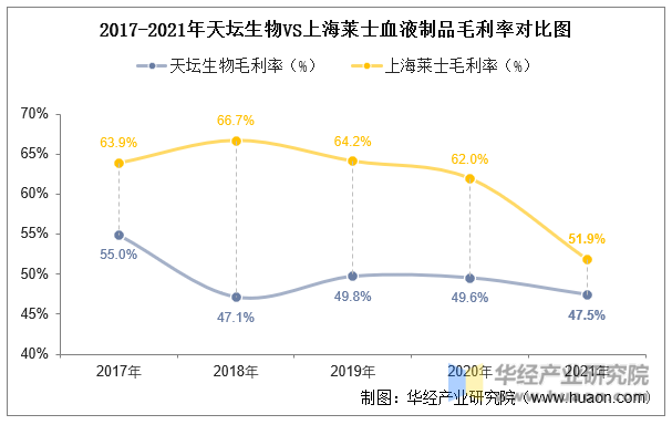 2017-2021年天坛生物VS上海莱士血液制品毛利率对比图