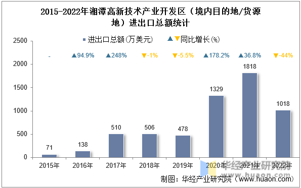 2015-2022年湘潭高新技术产业开发区（境内目的地/货源地）进出口总额统计