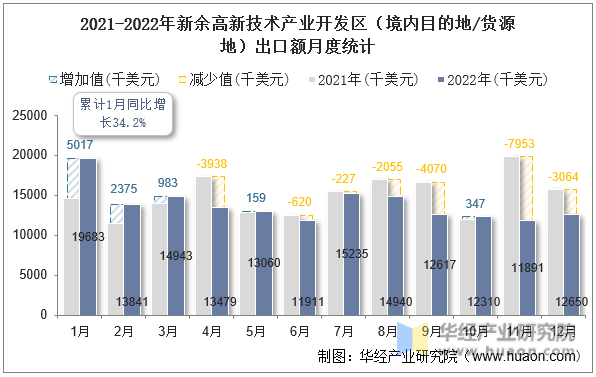 2021-2022年新余高新技术产业开发区（境内目的地/货源地）出口额月度统计