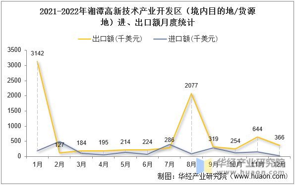 2021-2022年湘潭高新技术产业开发区（境内目的地/货源地）进、出口额月度统计