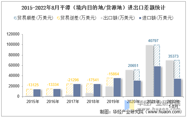 2015-2022年8月平潭（境内目的地/货源地）进出口差额统计