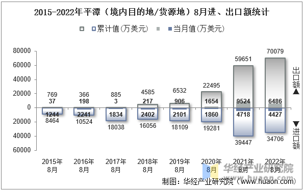 2015-2022年平潭（境内目的地/货源地）8月进、出口额统计