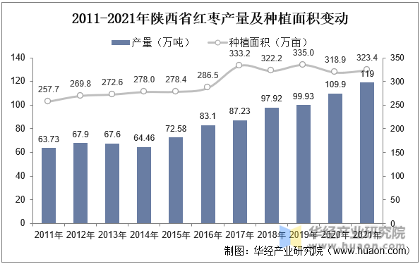 2011-2021年陕西省红枣产量及种植面积变动