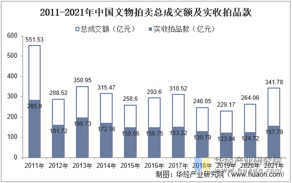 2011-2021年中国文物拍卖总成交额及实收拍品款